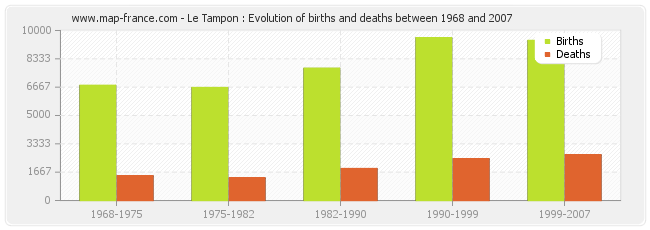 Le Tampon : Evolution of births and deaths between 1968 and 2007